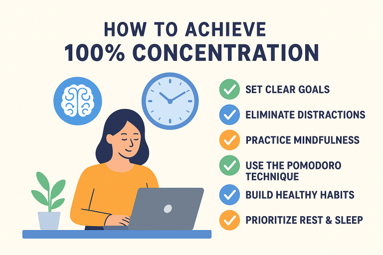 Infographic titled "How to Achieve 100% Concentration" featuring a person meditating with icons symbolizing focus, productivity, healthy habits, and mindfulness. Visual elements highlight strategies like meditation, time management, and minimizing distractions to improve concentration.
