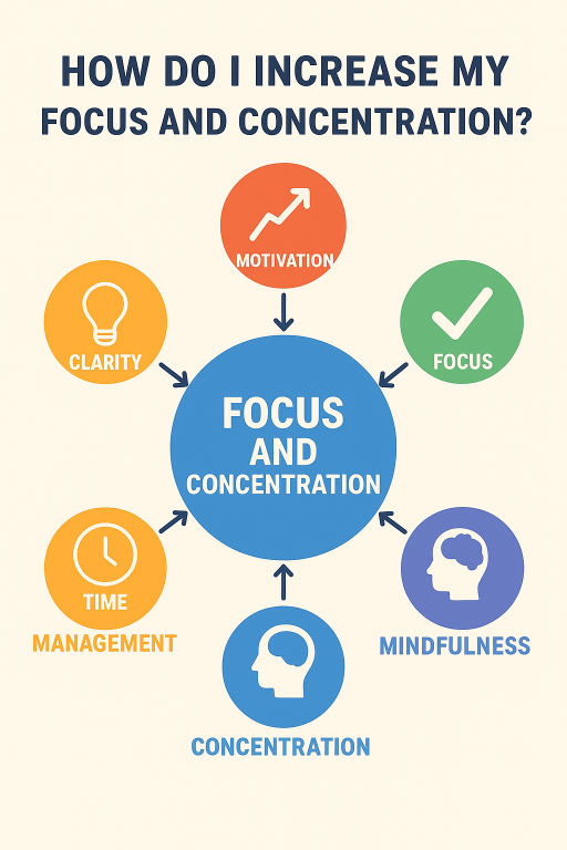 Infographic on improving focus and concentration featuring icons of a brain, clock, checklist, and book, with short tips like minimizing distractions, practicing mindfulness, managing time effectively, and maintaining healthy habits.