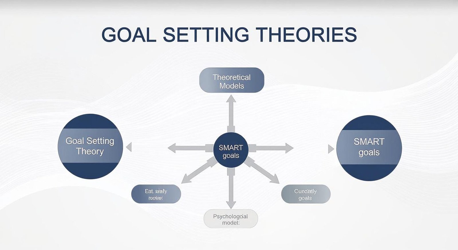 what are Goal setting theories?