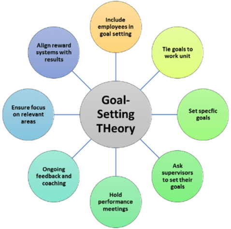 nfographic overview of Goal-Setting Theory and its related motivational models.