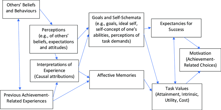 Diagram of Expectancy-Value Theory showing how expectancies for success and subjective task values (attainment, intrinsic, utility, cost) interact to influence motivation and academic behavior.”