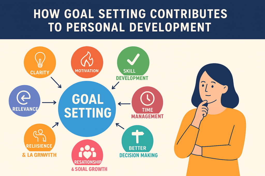 A flat-style infographic titled "How Goal Setting Contributes to Personal Development," featuring icons representing clarity, motivation, focus, confidence, time management, and achievement, arranged around a central circle. The design uses bright colors with a clean, modern look.
